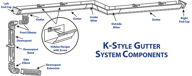 Gutter system plan drawings